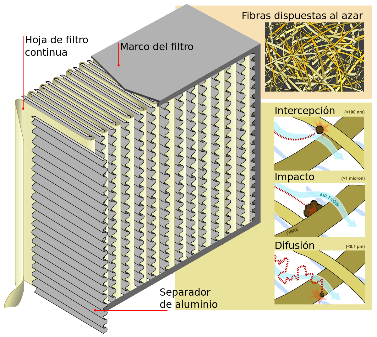 Diagrama de um filtro HEPA 